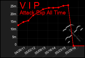 Total Graph of V I P