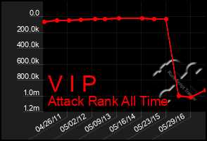 Total Graph of V I P