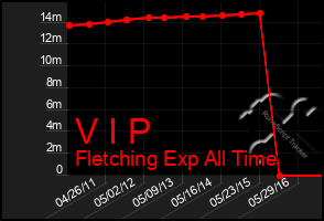 Total Graph of V I P