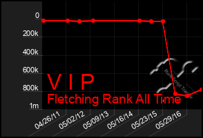 Total Graph of V I P