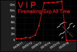 Total Graph of V I P