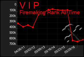 Total Graph of V I P