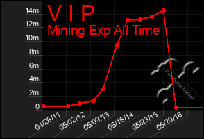 Total Graph of V I P