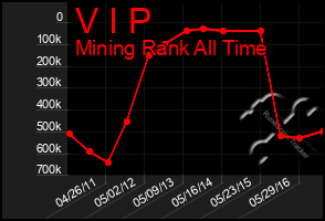 Total Graph of V I P