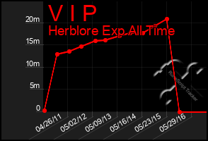 Total Graph of V I P