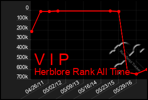 Total Graph of V I P