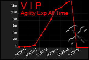 Total Graph of V I P