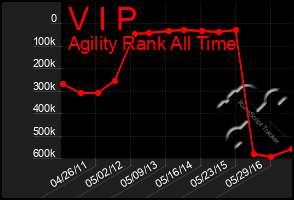 Total Graph of V I P