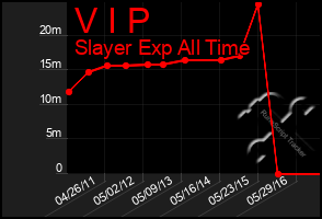 Total Graph of V I P