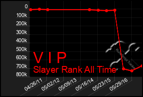 Total Graph of V I P