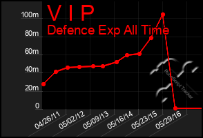 Total Graph of V I P