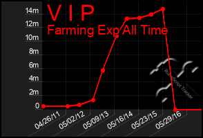 Total Graph of V I P