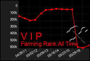 Total Graph of V I P