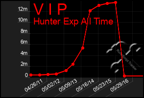 Total Graph of V I P