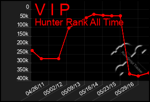 Total Graph of V I P