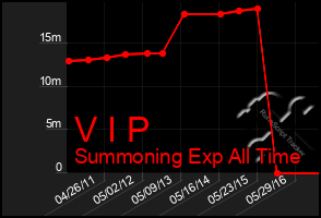 Total Graph of V I P