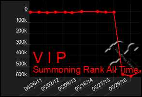 Total Graph of V I P