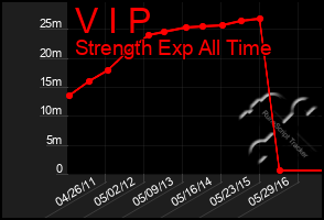 Total Graph of V I P