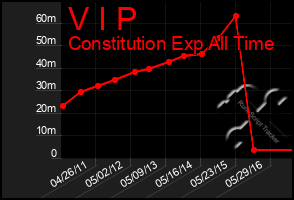 Total Graph of V I P