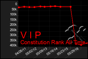 Total Graph of V I P