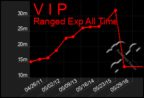 Total Graph of V I P