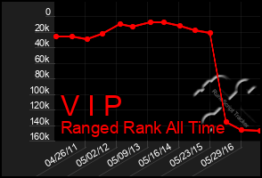 Total Graph of V I P