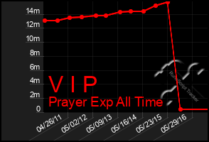 Total Graph of V I P