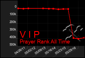 Total Graph of V I P