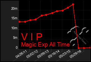 Total Graph of V I P