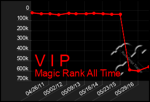 Total Graph of V I P