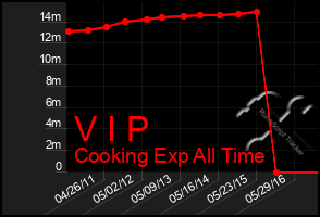 Total Graph of V I P