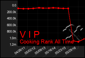 Total Graph of V I P