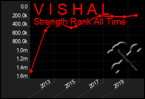 Total Graph of V I S H A L