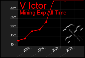 Total Graph of V Ictor