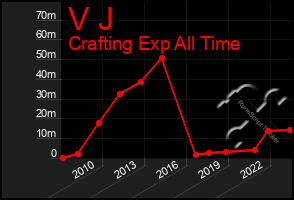 Total Graph of V J