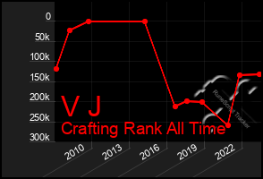 Total Graph of V J