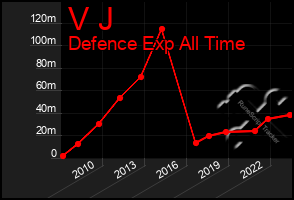 Total Graph of V J