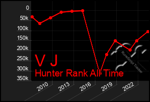 Total Graph of V J