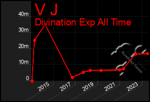 Total Graph of V J