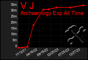 Total Graph of V J