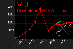 Total Graph of V J