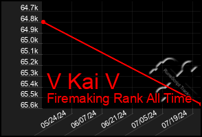 Total Graph of V Kai V