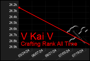 Total Graph of V Kai V