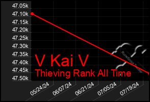 Total Graph of V Kai V