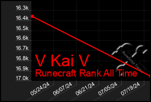 Total Graph of V Kai V