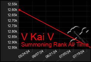 Total Graph of V Kai V