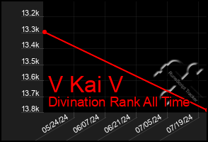 Total Graph of V Kai V