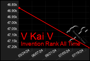 Total Graph of V Kai V