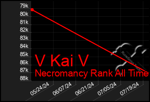 Total Graph of V Kai V