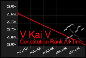 Total Graph of V Kai V